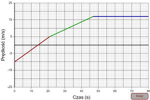 Graphing Motion Problem Level 2